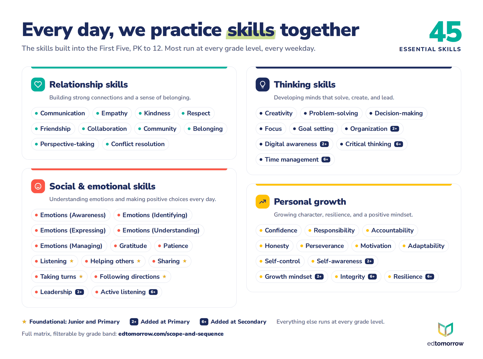 The 45 skills built into the First Five, grouped as relationship skills, thinking skills, personal growth, and social and emotional skills, with markers for foundational skills and the skills added at Primary and Secondary