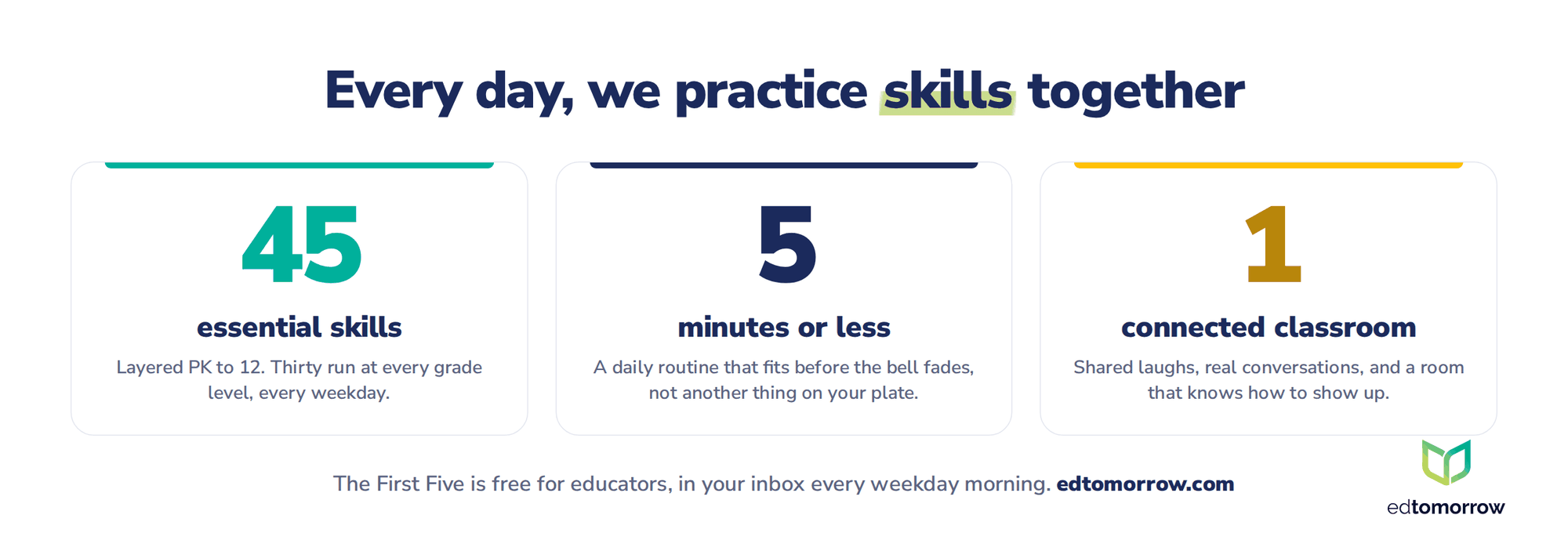Every day, we practice skills together: 45 essential skills, 5 minutes or less, one connected classroom