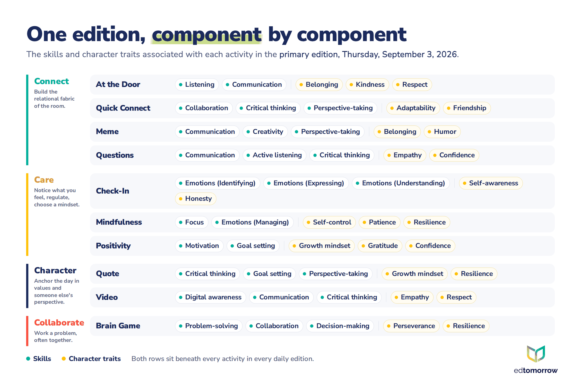 One Primary edition, component by component: the Skills and Character Traits listed beneath At the Door, Quick Connect, Meme, Questions, Check-In, Mindfulness, Positivity, Quote, Video, and EdGame on September 3, 2026