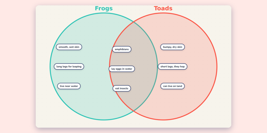 A Venn Diagram comparing frogs and toads