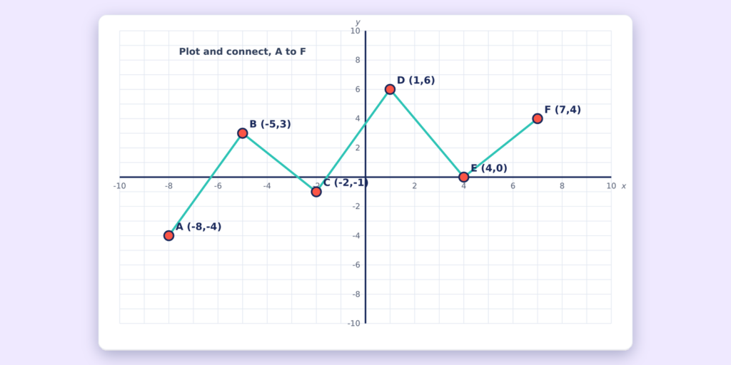 A Coordinate Grid with six points plotted and connected